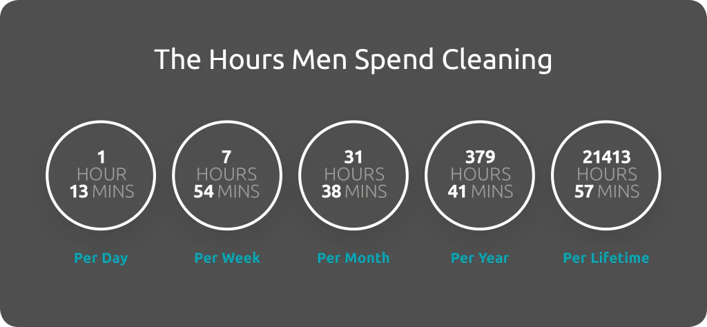 hours men spend cleaning (07b93401-7d3b-4665-bd19-c5fd4f9f1f52)