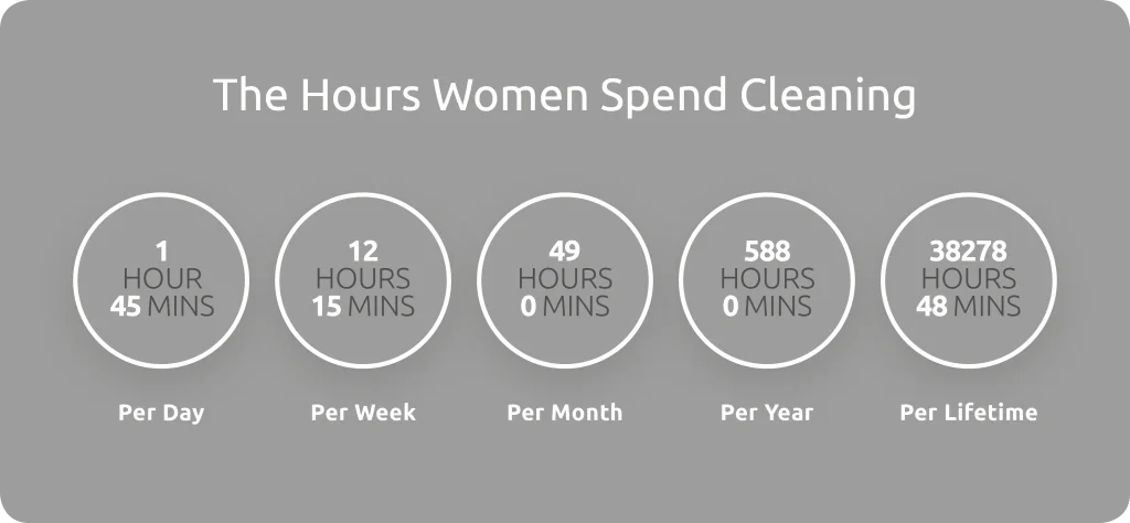 hours women spend cleaning (793617e8-a9b2-45ed-83fc-db337931f627)