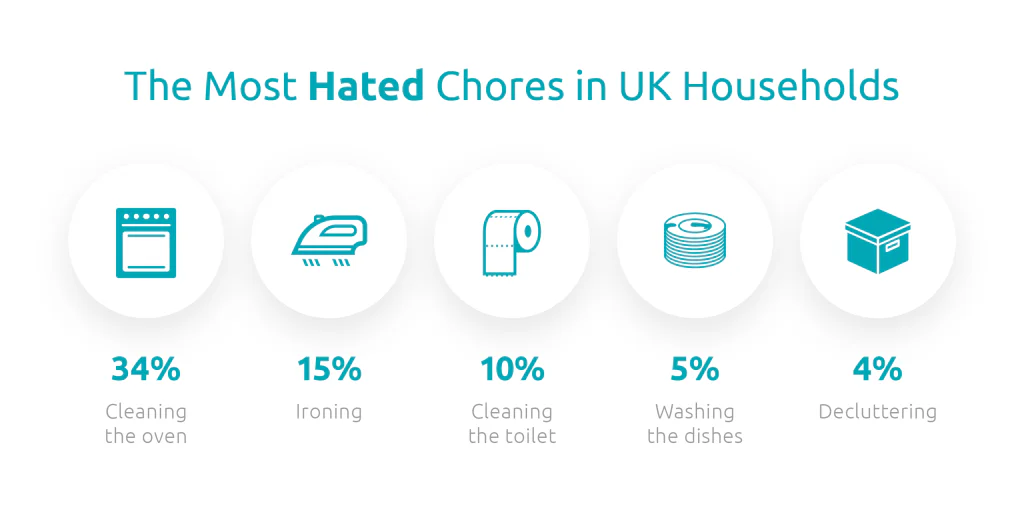 most hated chores