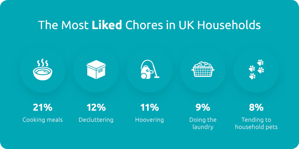 most liked chores